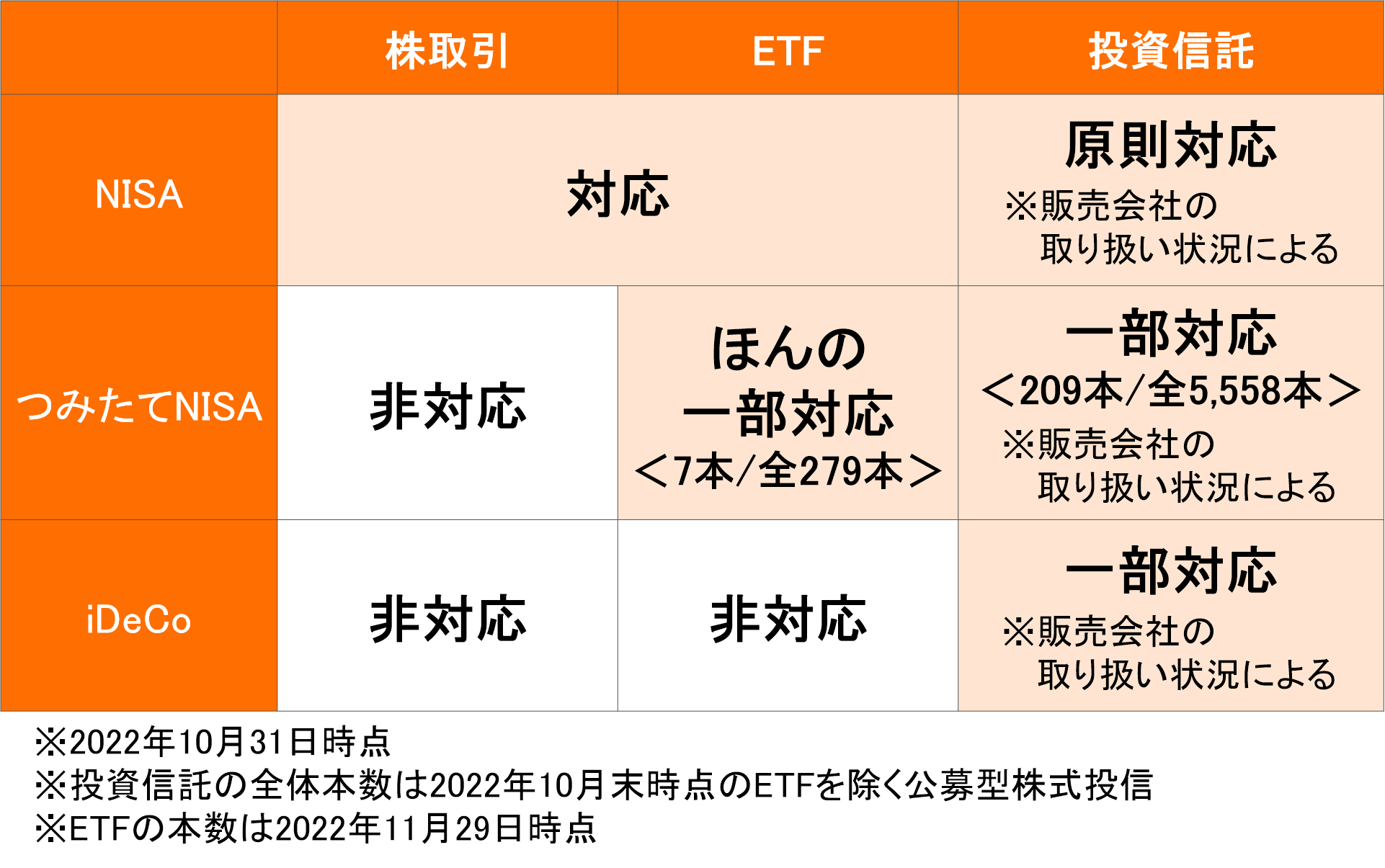 株、ETF、投資信託のNISAやiDeCoの対応表